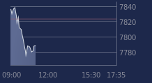 Graphique CAC-40 FR0003500008