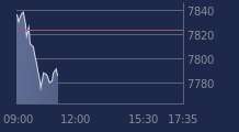 Graphique CAC-40 FR0003500008