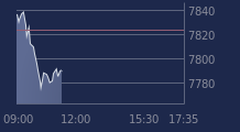 Graphique CAC-40 FR0003500008