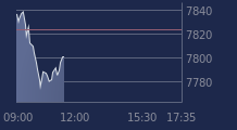 Graphique CAC-40 FR0003500008