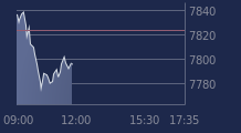 Graphique CAC-40 FR0003500008
