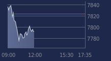 Graphique CAC-40 FR0003500008