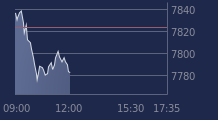 Graphique CAC-40 FR0003500008