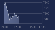 Graphique CAC-40 FR0003500008