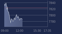 Graphique CAC-40 FR0003500008
