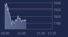 Graphique CAC-40 FR0003500008