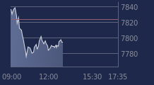 Graphique CAC-40 FR0003500008