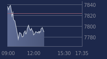 Graphique CAC-40 FR0003500008