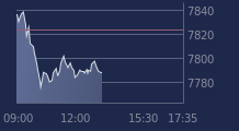 Graphique CAC-40 FR0003500008