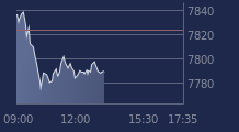 Graphique CAC-40 FR0003500008