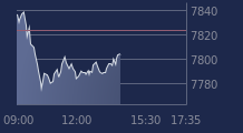 Graphique CAC-40 FR0003500008