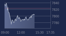 Graphique CAC-40 FR0003500008