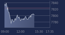 Graphique CAC-40 FR0003500008