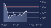 Graphique CAC-40 FR0003500008