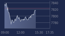 Graphique CAC-40 FR0003500008