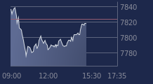 Graphique CAC-40 FR0003500008