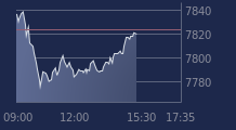 Graphique CAC-40 FR0003500008