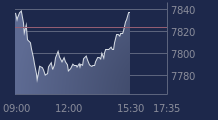 Graphique CAC-40 FR0003500008