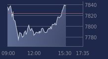 Graphique CAC-40 FR0003500008