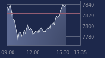 Graphique CAC-40 FR0003500008