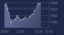 Graphique CAC-40 FR0003500008