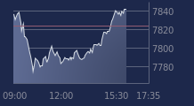 Graphique CAC-40 FR0003500008