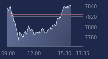 Graphique CAC-40 FR0003500008