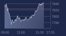 Graphique CAC-40 FR0003500008