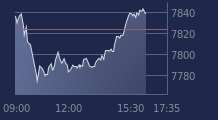 Graphique CAC-40 FR0003500008