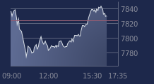 Graphique CAC-40 FR0003500008