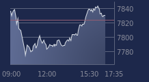 Graphique CAC-40 FR0003500008
