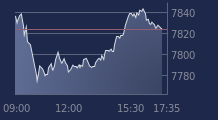 Graphique CAC-40 FR0003500008