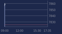 Graphique CAC-40 FR0003500008