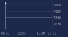 Graphique CAC-40 FR0003500008