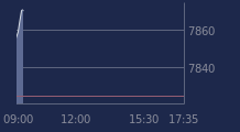 Graphique CAC-40 FR0003500008