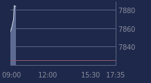 Graphique CAC-40 FR0003500008