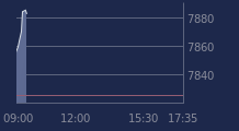 Graphique CAC-40 FR0003500008