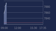 Graphique CAC-40 FR0003500008