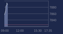 Graphique CAC-40 FR0003500008