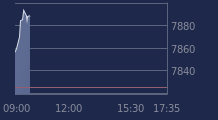 Graphique CAC-40 FR0003500008