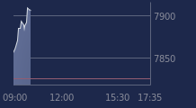 Graphique CAC-40 FR0003500008