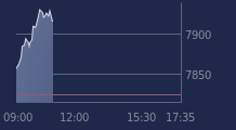 Graphique CAC-40 FR0003500008