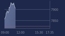 Graphique CAC-40 FR0003500008