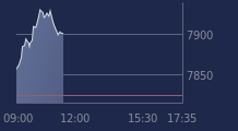 Graphique CAC-40 FR0003500008