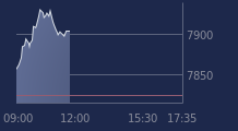 Graphique CAC-40 FR0003500008