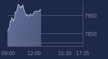 Graphique CAC-40 FR0003500008