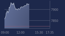 Graphique CAC-40 FR0003500008