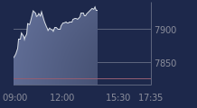 Graphique CAC-40 FR0003500008