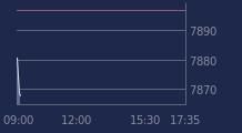 Graphique CAC-40 FR0003500008