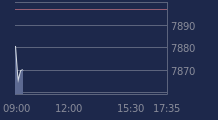 Graphique CAC-40 FR0003500008